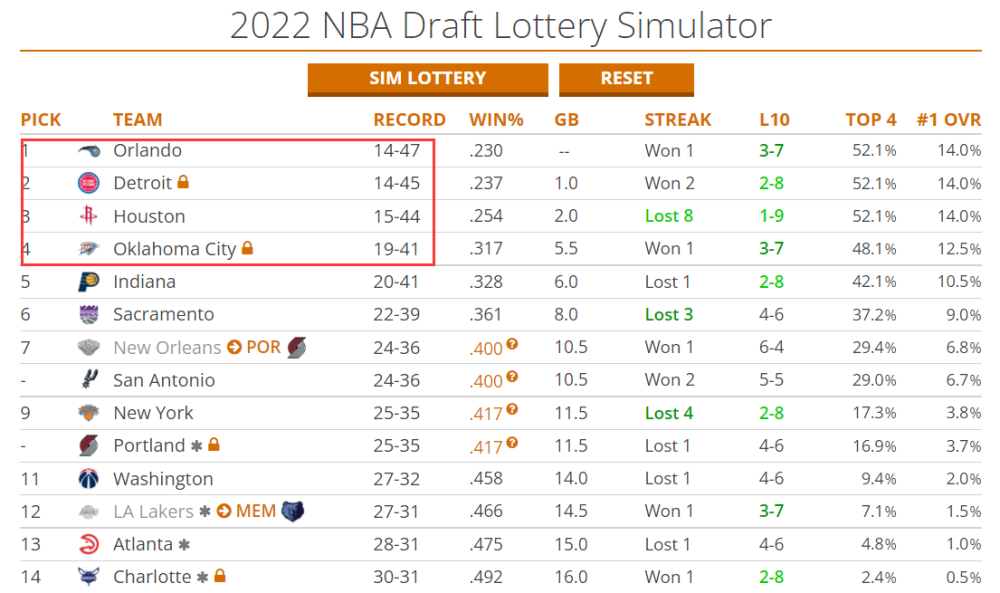  老鹰状元签概率抽中联盟倒数第一  